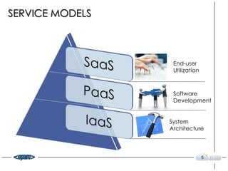 SERVICE MODELS



                  End-user
                  Utilization



                  Software
                  Development


                 System
                 Architecture



                                5
 