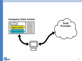 IaaS | PDF