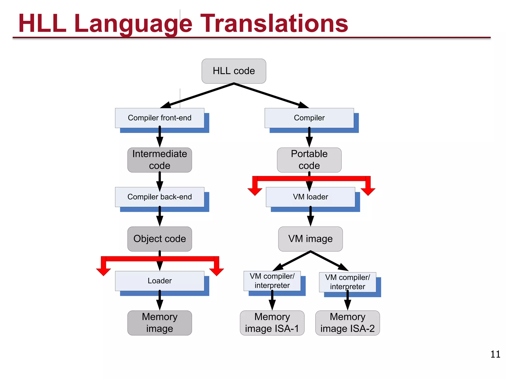 HLL Language Translations
11
Compiler front-end
Intermediate
code
HLL code
Compiler
Portable
code
Compiler back-end
Object code
Loader
Memory
image
VM loader
VM compiler/
interpreter
VM image
VM compiler/
interpreter
Memory
image ISA-1
Memory
image ISA-2
 