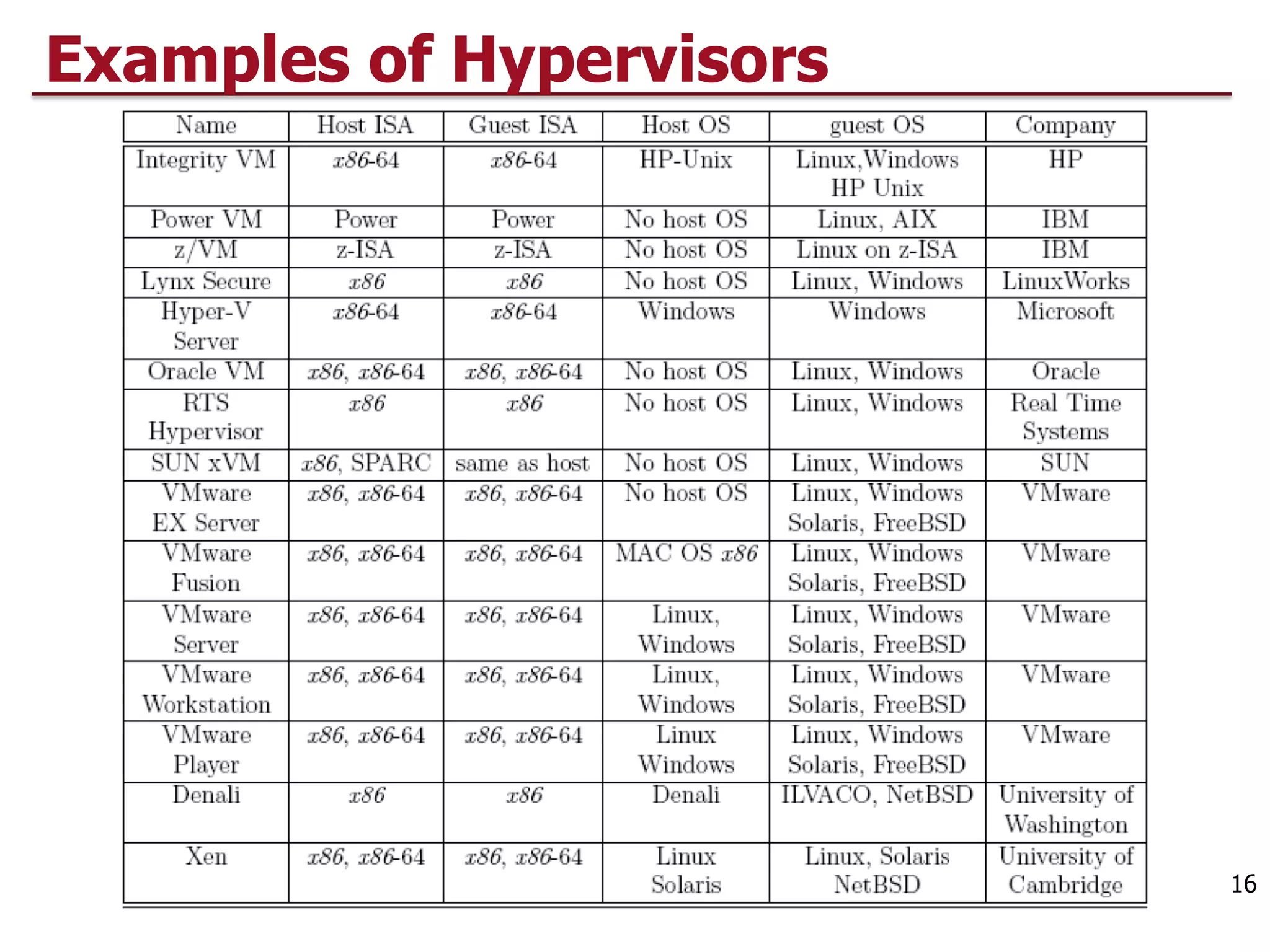 Examples of Hypervisors
16
 