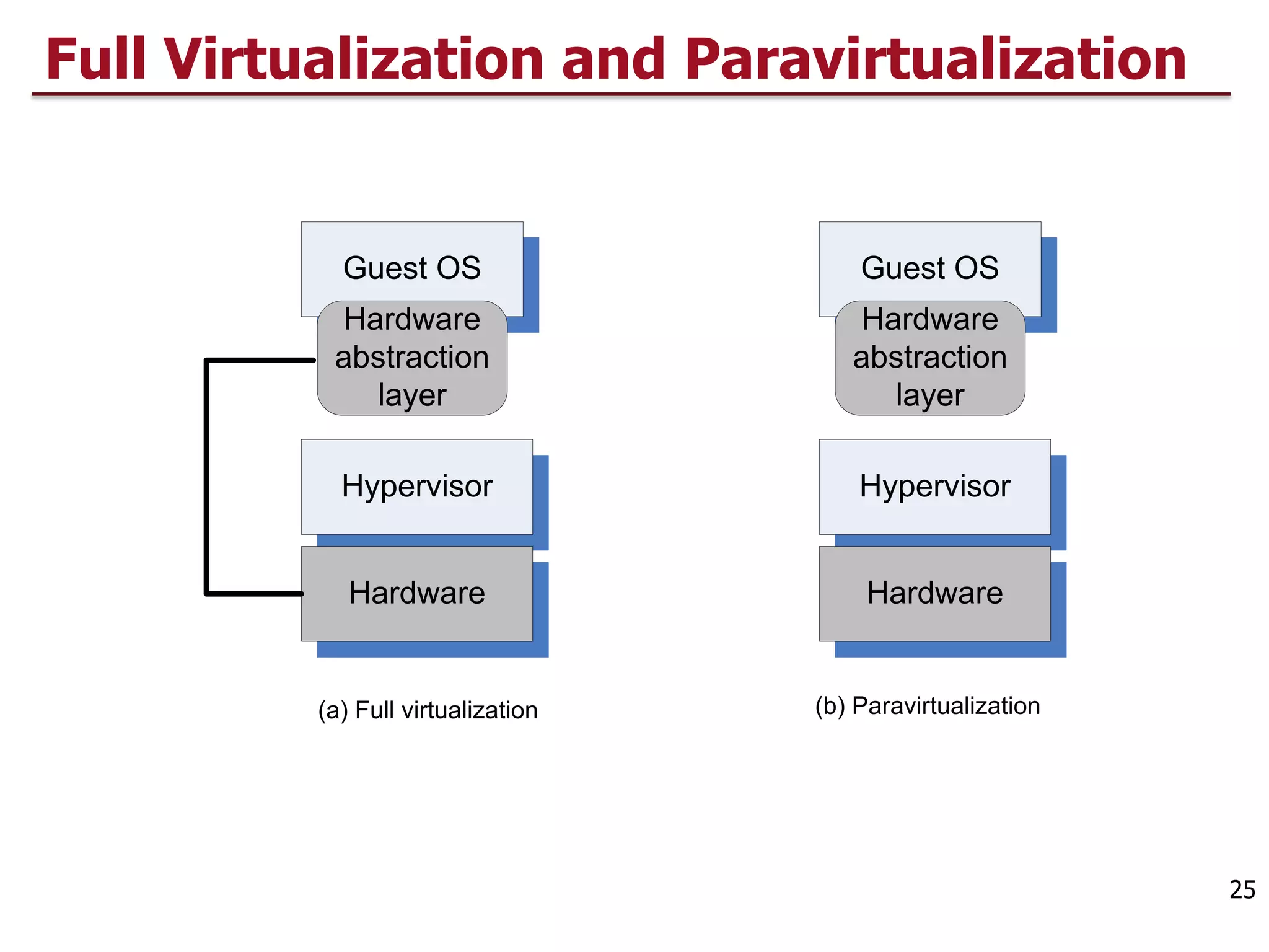 Full Virtualization and Paravirtualization
25
Guest OS
Hypervisor
Hardware
abstraction
layer
Hardware
Guest OS
Hypervisor
Hardware
abstraction
layer
Hardware
(a) Full virtualization (b) Paravirtualization
 