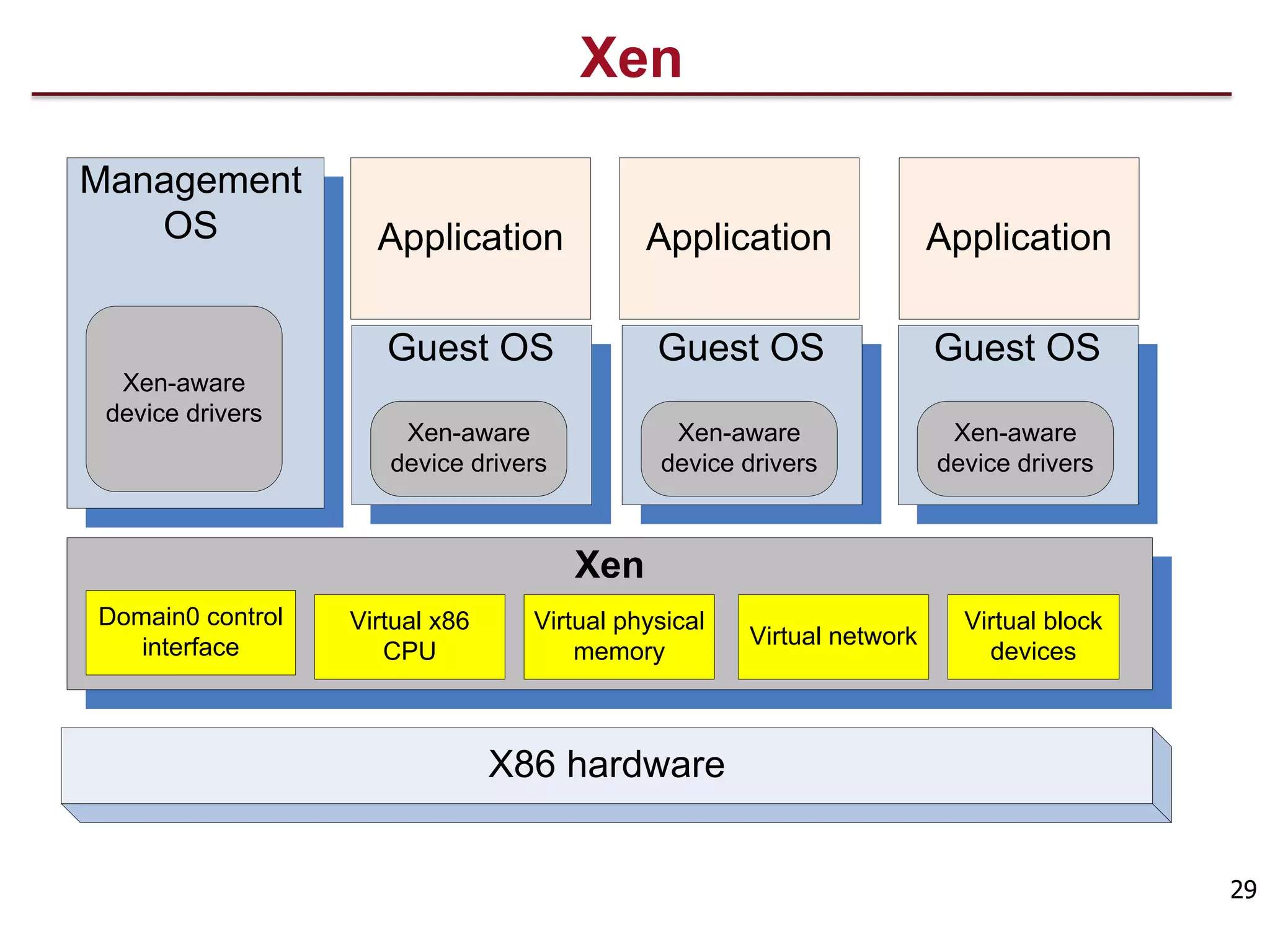 Xen
29
X86 hardware
Domain0 control
interface
Virtual x86
CPU
Virtual physical
memory
Virtual network
Virtual block
devices
Xen
Management
OS
Xen-aware
device drivers
Application Application Application
Guest OS
Xen-aware
device drivers
Guest OS
Xen-aware
device drivers
Xen-aware
device drivers
Guest OS
Xen-aware
device drivers
 