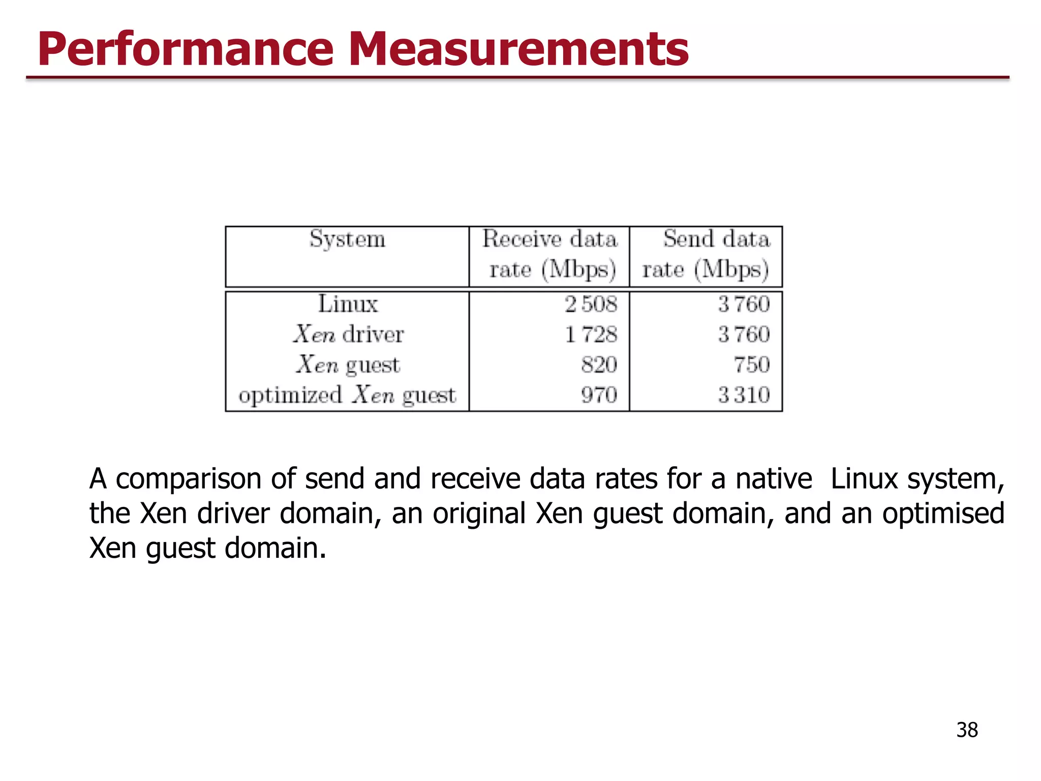 A comparison of send and receive data rates for a native Linux system,
the Xen driver domain, an original Xen guest domain, and an optimised
Xen guest domain.
38
Performance Measurements
 