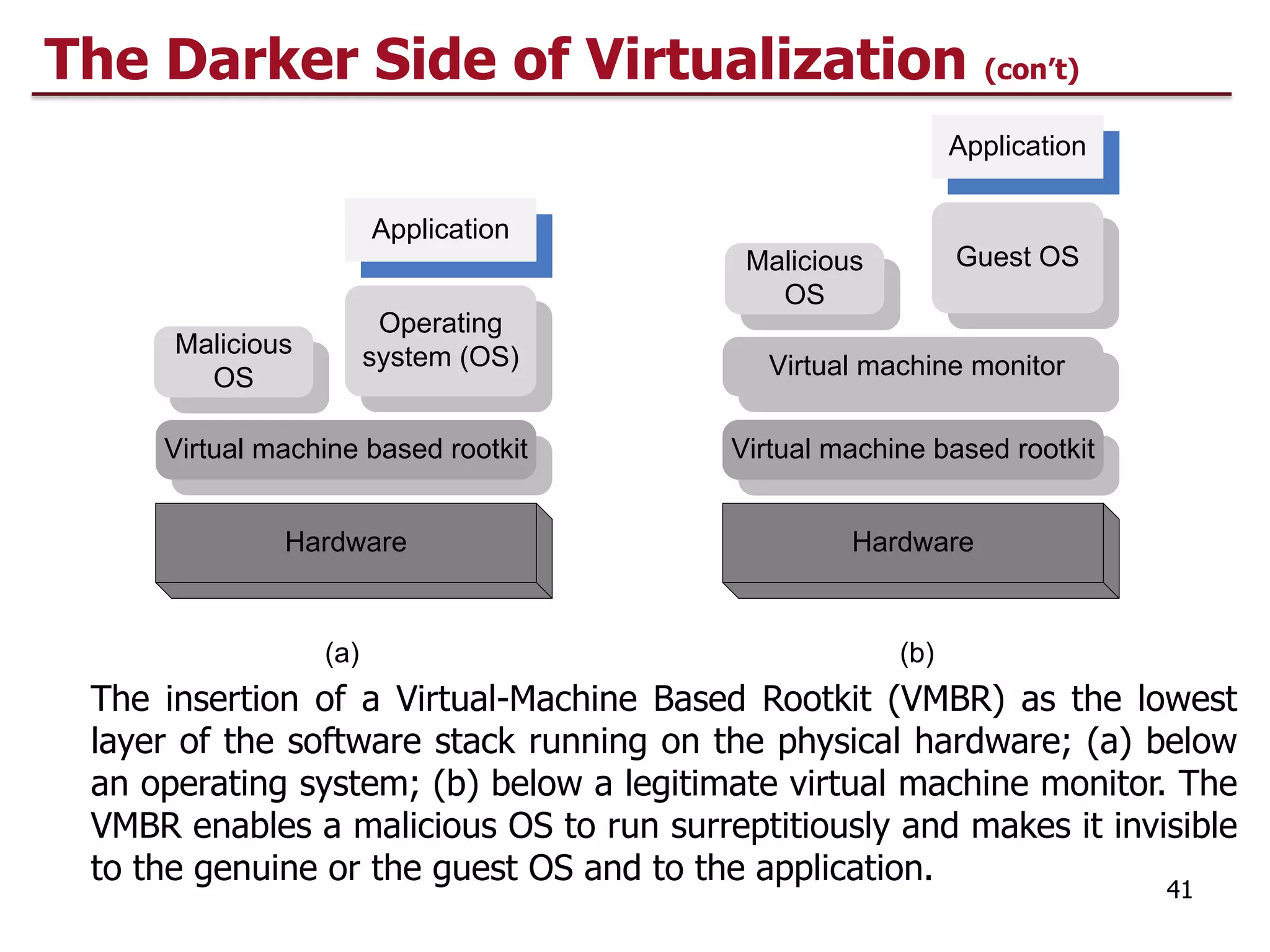 The insertion of a Virtual-Machine Based Rootkit (VMBR) as the lowest
layer of the software stack running on the physical hardware; (a) below
an operating system; (b) below a legitimate virtual machine monitor. The
VMBR enables a malicious OS to run surreptitiously and makes it invisible
to the genuine or the guest OS and to the application.
41
Hardware
Virtual machine based rootkit
Operating
system (OS)
Application
Hardware
Virtual machine monitor
Guest OS
Application
Virtual machine based rootkit
(a) (b)
Malicious
OS
Malicious
OS
The Darker Side of Virtualization (con’t)
 