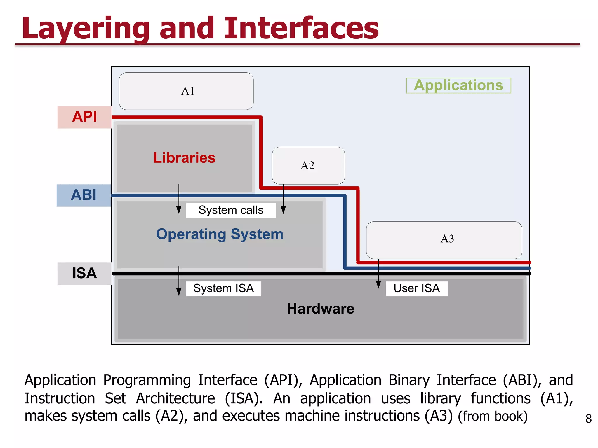 Layering and Interfaces
8
Hardware
Operating System
ISA
Libraries
ABI
API
System calls
Applications
System ISA User ISA
A1
A2
A3
Application Programming Interface (API), Application Binary Interface (ABI), and
Instruction Set Architecture (ISA). An application uses library functions (A1),
makes system calls (A2), and executes machine instructions (A3) (from book)
 