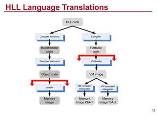 HLL Language Translations
11
Compiler front-end
Intermediate
code
HLL code
Compiler
Portable
code
Compiler back-end
Object code
Loader
Memory
image
VM loader
VM compiler/
interpreter
VM image
VM compiler/
interpreter
Memory
image ISA-1
Memory
image ISA-2
 