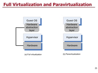 Full Virtualization and Paravirtualization
25
Guest OS
Hypervisor
Hardware
abstraction
layer
Hardware
Guest OS
Hypervisor
Hardware
abstraction
layer
Hardware
(a) Full virtualization (b) Paravirtualization
 