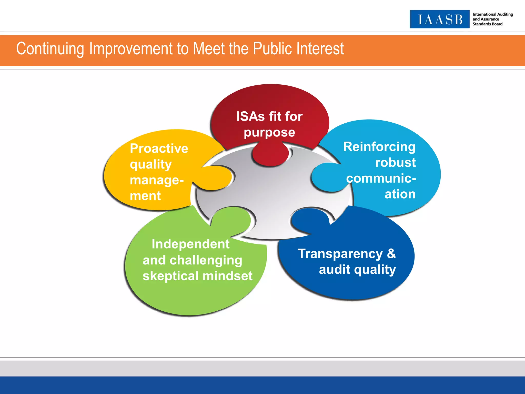 ISAs fit for
purpose
Transparency &
audit quality
Independent
and challenging
skeptical mindset
Continuing Improvement to Meet the Public Interest
Proactive
quality
manage-
ment
Reinforcing
robust
communic-
ation
 