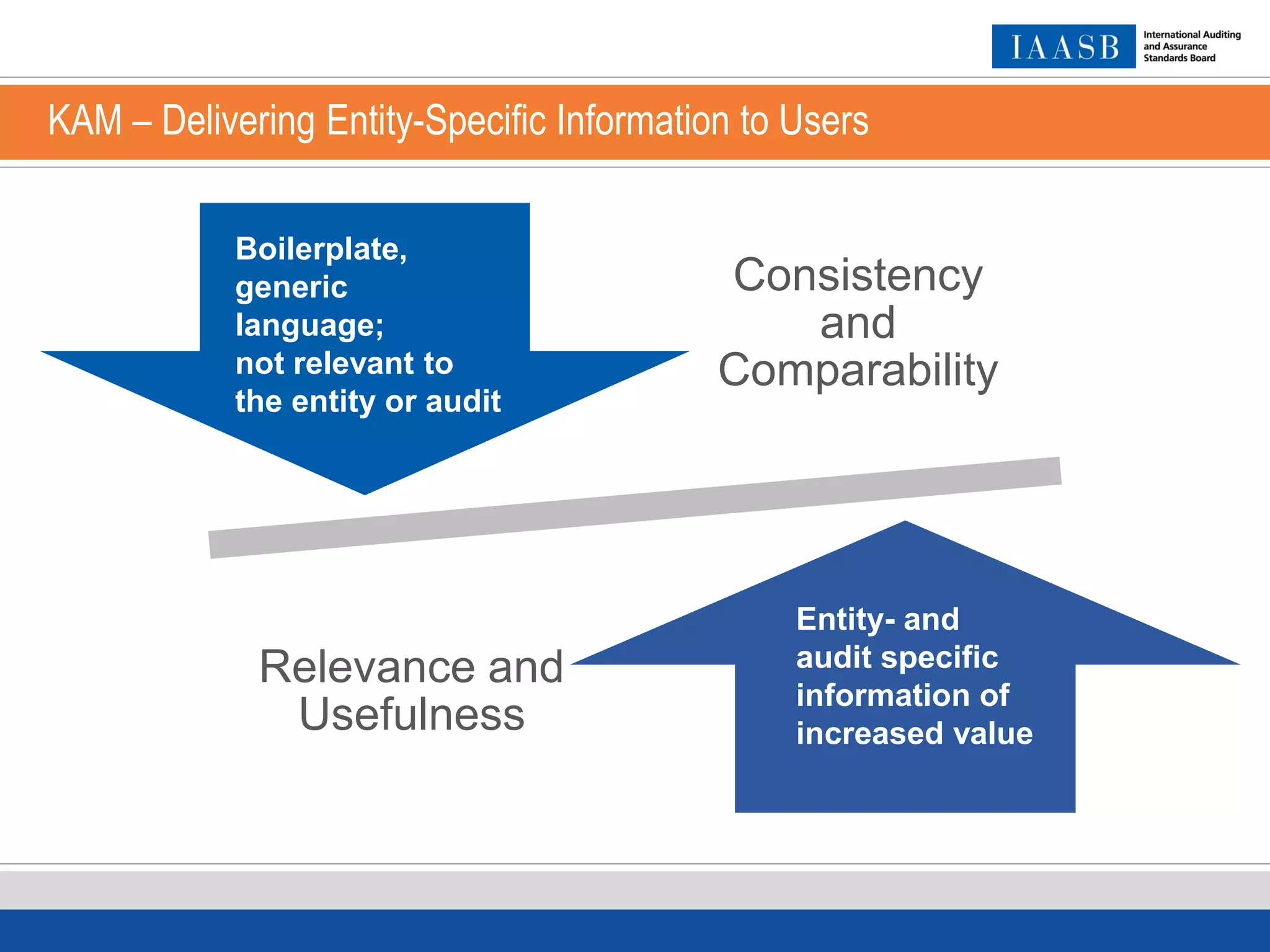 KAM – Delivering Entity-Specific Information to Users
Consistency
and
Comparability
Relevance and
Usefulness
Boilerplate,
generic
language;
not relevant to
the entity or audit
Entity- and
audit specific
information of
increased value
 