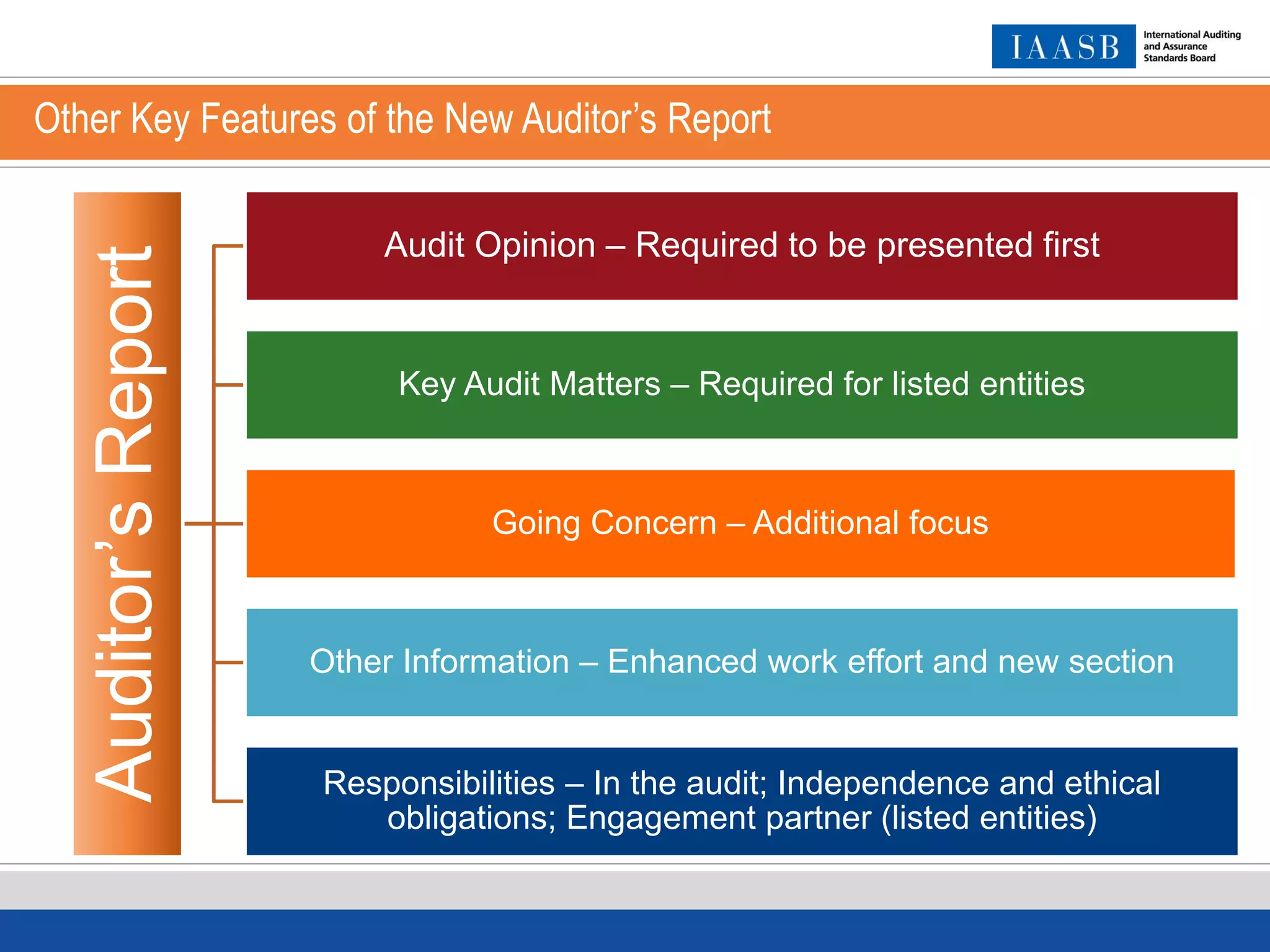 Other Key Features of the New Auditor’s ReportAuditor’sReport
Audit Opinion – Required to be presented first
Key Audit Matters – Required for listed entities
Going Concern – Additional focus
Other Information – Enhanced work effort and new section
Responsibilities – In the audit; Independence and ethical
obligations; Engagement partner (listed entities)
 