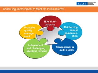 ISAs fit for
purpose
Transparency &
audit quality
Independent
and challenging
skeptical mindset
Continuing Improvement to Meet the Public Interest
Proactive
quality
manage-
ment
Reinforcing
robust
communic-
ation
 