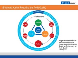 Enhanced Auditor Reporting and Audit Quality
Process
OutputsInputs
Audit
Quality
TCWG
Auditor
Manage-
ment
Users
Regul-
ators
Interactions
Diagram extracted from:
A Framework for Audit
Quality: Key Elements that
Create an Environment for
Audit Quality
February 2014
 