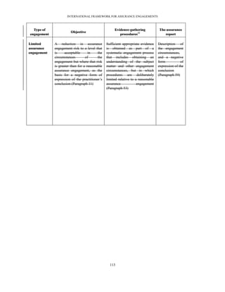 INTERNATIONAL FRAMEWORK FOR ASSURANCE ENGAGEMENTS



  Type of                                            Evidence-gathering            The assurance
                       Objective
engagement                                              procedures33                  report

Limited      A reduction in assurance           Sufficient appropriate evidence    Description of
assurance    engagement risk to a level that    is obtained as part of a           the engagement
engagement   is     acceptable      in    the   systematic engagement process      circumstances,
             circumstances        of      the   that includes obtaining an         and a negative
             engagement but where that risk     understanding of the subject       form           of
             is greater than for a reasonable   matter and other engagement        expression of the
             assurance engagement, as the       circumstances, but in which        conclusion
             basis for a negative form of       procedures are deliberately        (Paragraph 59)
             expression of the practitioner’s   limited relative to a reasonable
             conclusion (Paragraph 11)          assurance            engagement
                                                (Paragraph 53)




                                                  113
 