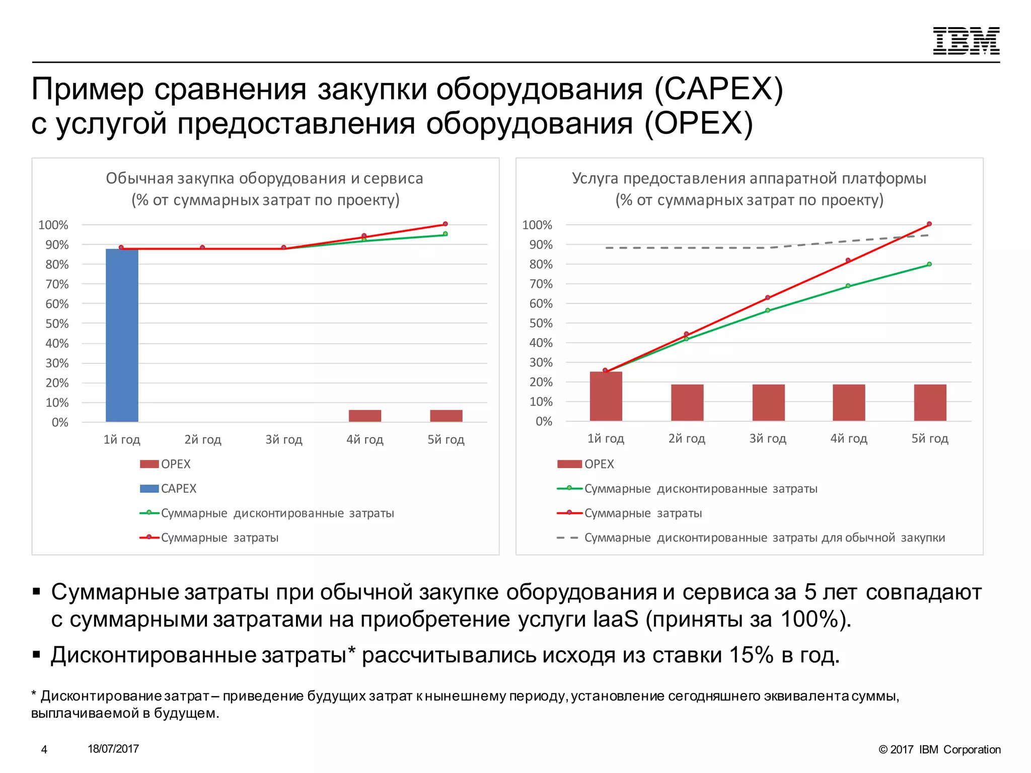 © 2017 IBM Corporation18/07/20174
Пример сравнения закупки оборудования (CAPEX)
с услугой предоставления оборудования (OPEX)
§ Суммарные затраты при обычной закупке оборудования и сервиса за 5 лет совпадают
с суммарными затратами на приобретение услуги IaaS (приняты за 100%).
§ Дисконтированные затраты* рассчитывались исходя из ставки 15% в год.
0%
10%
20%
30%
40%
50%
60%
70%
80%
90%
100%
1й	год 2й	год 3й	год 4й	год 5й	год
Обычная	закупка	оборудования	и	сервиса
(%	от	суммарных	затрат	по	проекту)
OPEX
CAPEX
Суммарные	 дисконтированные	затраты
Суммарные	 затраты
0%
10%
20%
30%
40%
50%
60%
70%
80%
90%
100%
1й	год 2й	год 3й	год 4й	год 5й	год
Услуга	предоставления	аппаратной	платформы	
(%	от	суммарных	затрат	по	проекту)
OPEX
Суммарные	 дисконтированные	затраты
Суммарные	 затраты
Суммарные	 дисконтированные	затраты	для	обычной	закупки
* Дисконтированиезатрат– приведение будущих затрат к нынешнему периоду,установление сегодняшнего эквивалентасуммы,
выплачиваемой в будущем.
 
