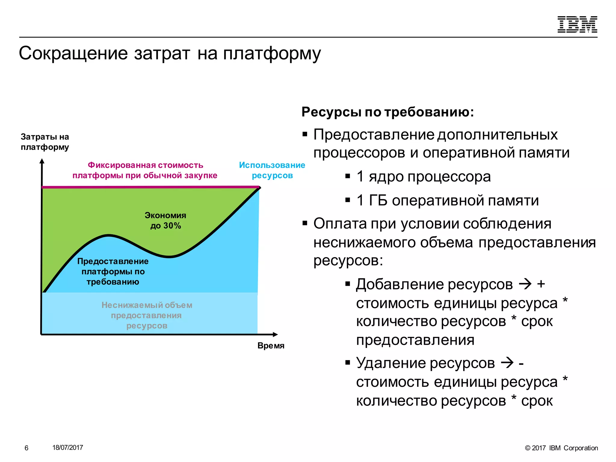 © 2017 IBM Corporation18/07/20176
Сокращение затрат на платформу
Ресурсы по требованию:
§ Предоставление дополнительных
процессоров и оперативной памяти
§ 1 ядро процессора
§ 1 ГБ оперативной памяти
§ Оплата при условии соблюдения
неснижаемого объема предоставления
ресурсов:
§ Добавление ресурсов à +
стоимость единицы ресурса *
количество ресурсов * срок
предоставления
§ Удаление ресурсов à -
стоимость единицы ресурса *
количество ресурсов * срок
Время
Затраты на
платформу
Фиксированная стоимость
платформы при обычной закупке
Экономия
до 30%
Использование
ресурсов
Предоставление
платформы по
требованию
Неснижаемый объем
предоставления
ресурсов
 