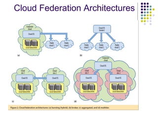 Cloud Federation Architectures
 