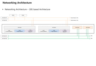 IaaS Cloud Architecture Design
