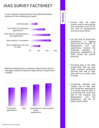 IAAS SURVEY FACTSHEET
• Current IaaS use cases
revolve around new projects
and innovations and the lift
and shift of development
and test environments.
• Lift and shift of production
applications is lagging
behind the lift and shift of
development and test
applications, however the
projected adoption of
production applications by
2020 shows the growth
potential.
• Archiving data is the least
sought after IaaS use case
today, however companies
estimate that half of their
data will be on public IaaS
by 2020.
• Companies estimate that
roughly half of their data
and production applications
is on public IaaS by 2020. It
is estimated that more then
half of new projects and
development and test
applications will be on
public IaaS by 2020.
Is your company implementing / has implemented IaaS
solutions for the following use cases?*
What percentage of your company's New Projects, Dev &
Test apps, Data and Production apps will be on public IaaS
in 2020? *
48% 49%
56%
59%
Production
applications
Data Development
& test
applications
New projects
KeyFacts
*) Multiple answers were possible
24%
49%
47%
35%
17%
0% 20% 40% 60%
Not considering a use case
for IaaS
New projects / innovations
Lift & shift, for development &
test applications
Lift & shift, for production
applications
Archiving data
 