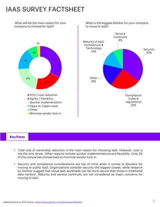IAAS SURVEY FACTSHEET
4
• Total cost of ownership reduction is the main reason for choosing IaaS. However, cost is
not the only driver. Other reasons include quicker implementations and flexibility. Only 2%
of the companies choose IaaS to minimize vendor lock-in.
• Security and compliance considerations are top of mind when it comes to blockers for
moving to public IaaS. Organizations consider security the biggest caveat, while research
by Gartner suggest that cloud IaaS workloads can be more secure than those in traditional
data centers1. Maturity and service continuity are not considered as major concerns for
moving to IaaS
Security
35%
Compliance
(rules &
regulations)
25%
Other
18%
Maturity of IaaS:
Architecture &
Technology
14%
Service
Continuity
8%
What is the biggest blocker for your company
to move to IaaS?
32%
21%
21%
17%
7%
2%
TCO / cost reduction
Agility / Flexibility
Quicker implementation
Opex vs. Capex costs
Other
Minimise vendor lock-in
What will be the main reason for your
company to choose for IaaS?
Key Facts
1)MacDonald et al, 2016, Gartner, https://www.gartner.com/document/3352444
 