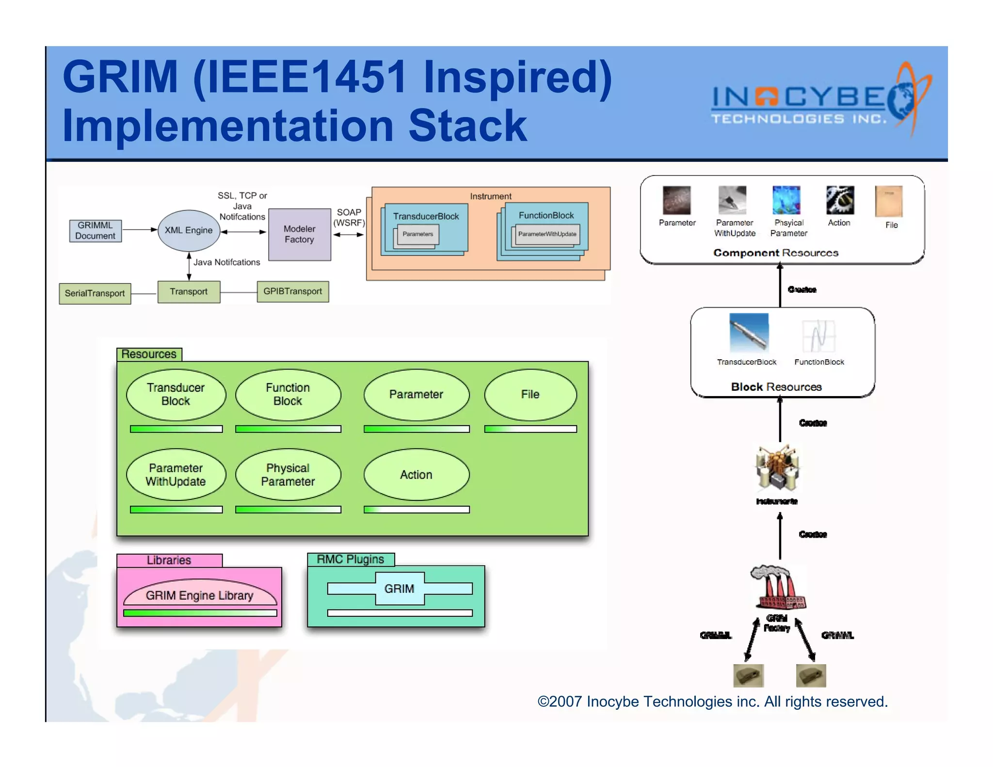 GRIM (IEEE1451 Inspired)
Implementation Stack




                    ©2007 Inocybe Technologies inc. All rights reserved.
 