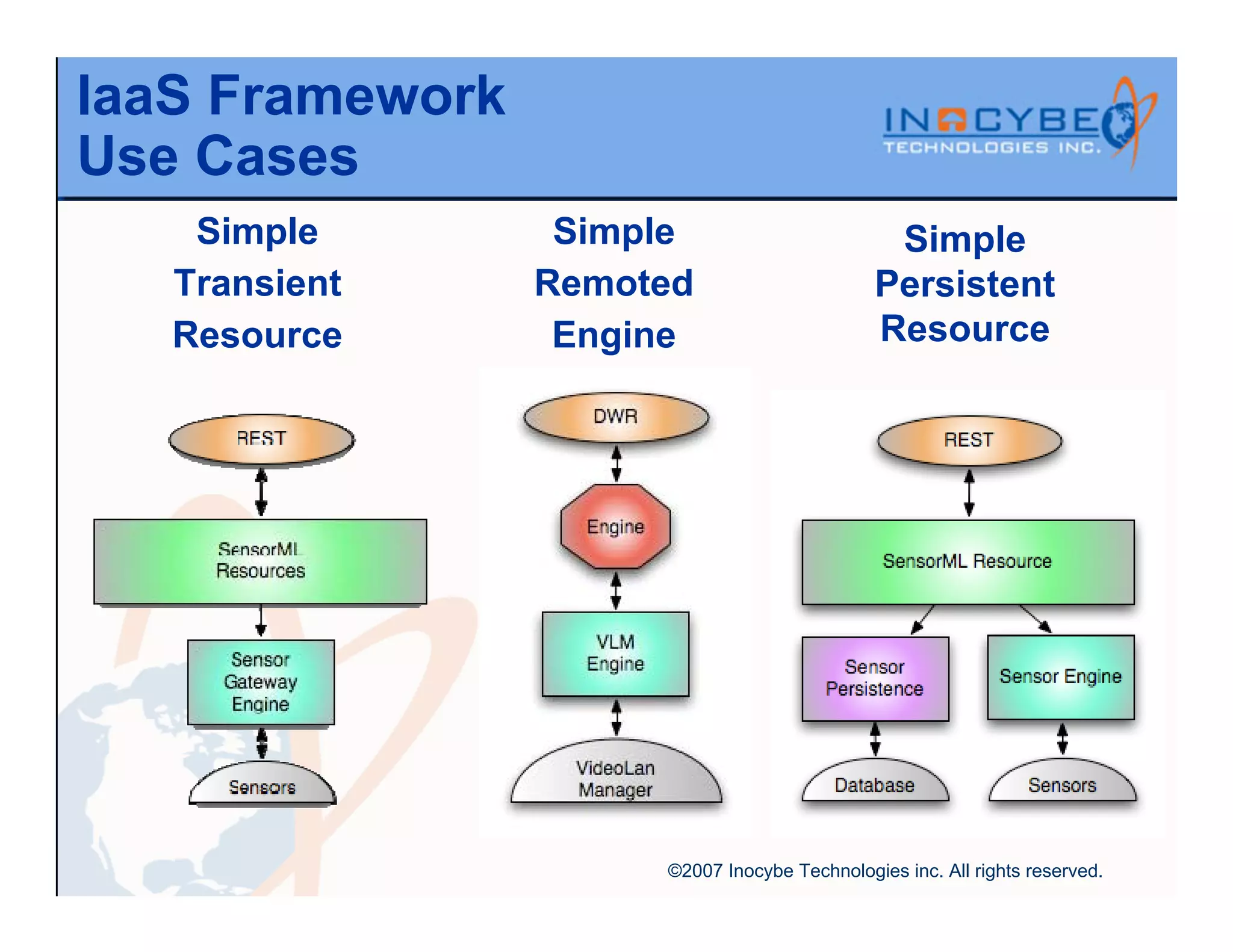 IaaS Framework
Use Cases
    Simple        Simple                       Simple
   Transient     Remoted                      Persistent
   Resource       Engine                      Resource




                      ©2007 Inocybe Technologies inc. All rights reserved.
 