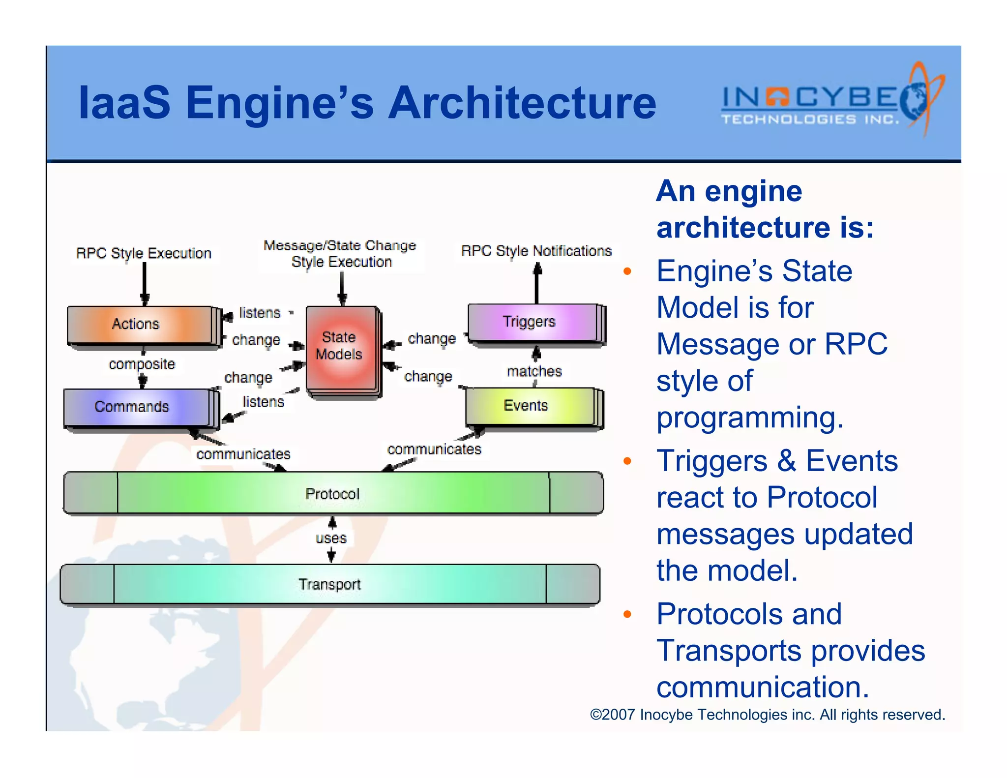 IaaS Engine’s Architecture
                            An engine
                            architecture is:
                          • Engine’s State
                            Model is for
                            Message or RPC
                            style of
                            programming.
                          • Triggers & Events
                            react to Protocol
                            messages updated
                            the model.
                          • Protocols and
                            Transports provides
                            communication.
                      ©2007 Inocybe Technologies inc. All rights reserved.
 