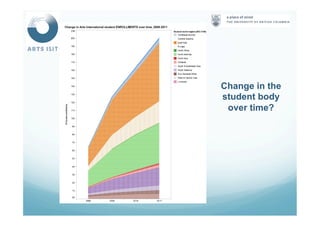 Change in the
student body
over time?
 