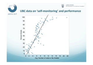 PercentGrade
UBC	
  data	
  on	
  ‘self-­‐monitoring’	
  and	
  performance	
  
	
  
 