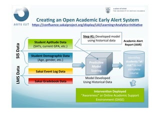 Student	
  ApFtude	
  Data	
  	
  
(SATs,	
  current	
  GPA,	
  etc.)	
  
Student	
  Demographic	
  Data	
  
(Age,	
  gender,	
  etc.)	
  
Sakai	
  Event	
  Log	
  Data	
  
Sakai	
  Gradebook	
  Data	
  
PredicFve	
  
Model	
  
Scoring	
  
Iden<ﬁes	
  
students	
  “at	
  
risk”	
  to	
  not	
  
complete	
  
course	
  
SIS	
  Data	
  LMS	
  Data	
  
IntervenFon	
  Deployed	
  
“Awareness”	
  or	
  Online	
  Academic	
  Support	
  
Environment	
  (OASE)	
  
Model	
  Developed	
  
Using	
  Historical	
  Data	
  
Step	
  #1:	
  Developed	
  model	
  
using	
  historical	
  data	
   Academic	
  Alert	
  	
  
Report	
  (AAR)	
  
CreaFng	
  an	
  Open	
  Academic	
  Early	
  Alert	
  System	
  
hbps://conﬂuence.sakaiproject.org/display/LAI/Learning+AnalyFcs+IniFaFve	
  	
  
 