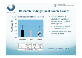 Research	
  Findings:	
  Final	
  Course	
  Grades	
  
—  Analysis	
  showed	
  a	
  
staFsFcally	
  signiﬁcant	
  
posi<ve	
  impact	
  on	
  ﬁnal	
  
course	
  grades	
  
—  No	
  diﬀerence	
  between	
  
treatment	
  groups	
  
—  Similar	
  trend	
  among	
  low	
  
income	
  students	
  
50	
  
60	
  
70	
  
80	
  
90	
  
100	
  
Awareness	
   OASE	
   Control	
  
Final	
  Grade	
  (%)	
  
Mean	
  Final	
  Grade	
  for	
  "at	
  Risk"	
  Students	
  	
  
Jayaprakash et al., 2014
 