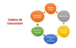 Cadena de
transmisión
Agente
causal
Reservorio
Puerta de
salida
Mecanismo
de
transmisión
Puerta de
entrada
Hospedador
susceptible
 
