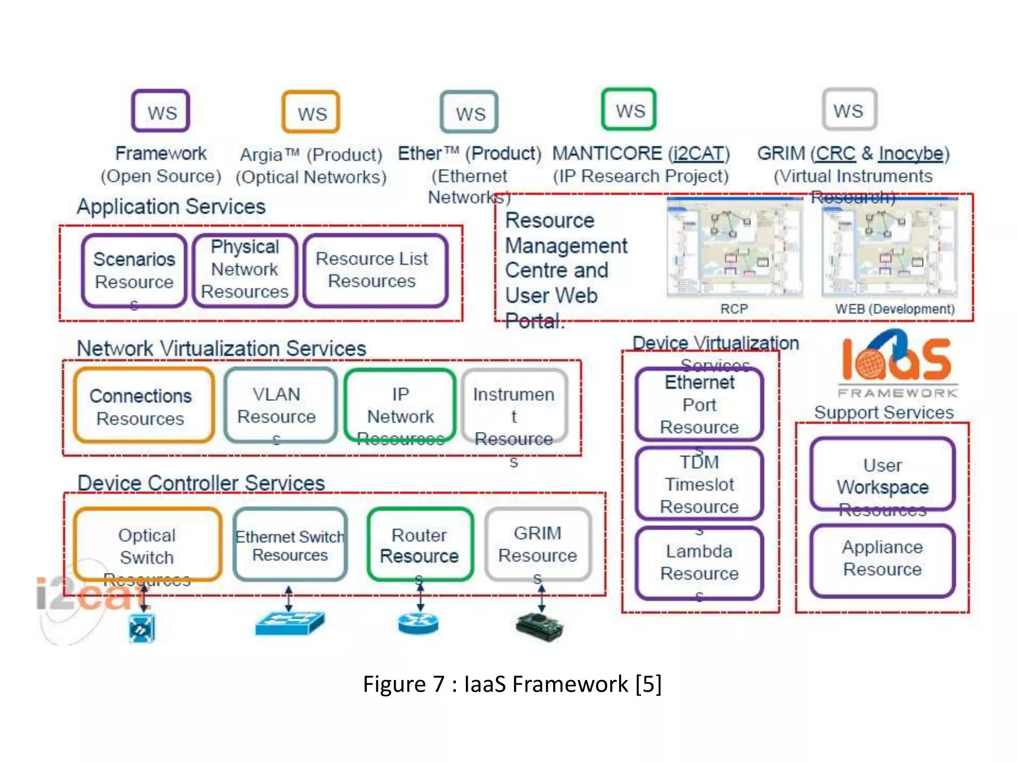 Figure 7 : IaaS Framework [5]

 