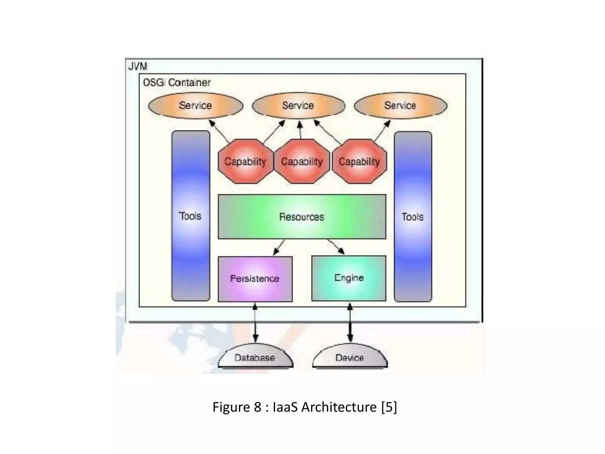 Figure 8 : IaaS Architecture [5]

 