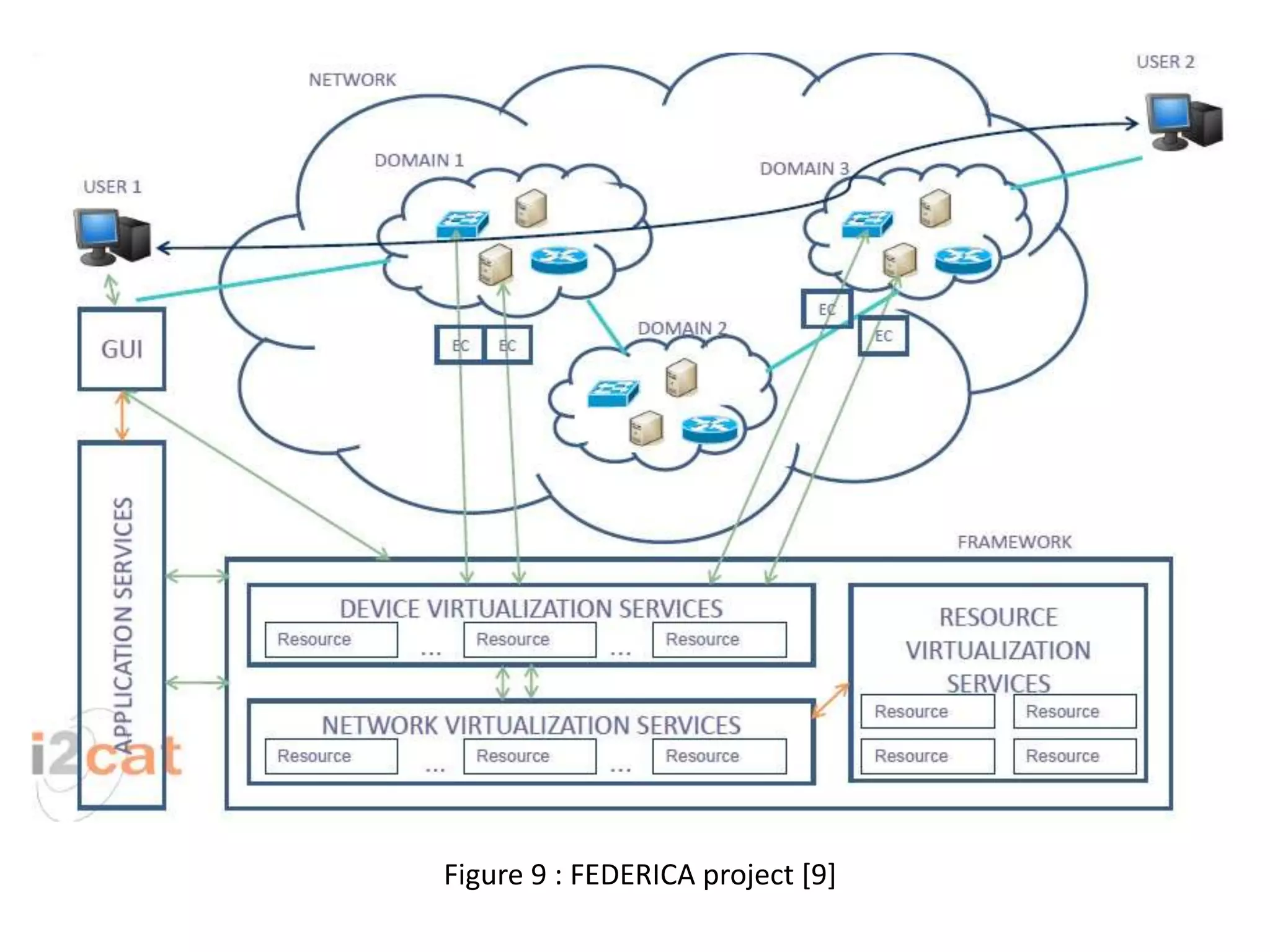 Figure 9 : FEDERICA project [9]

 