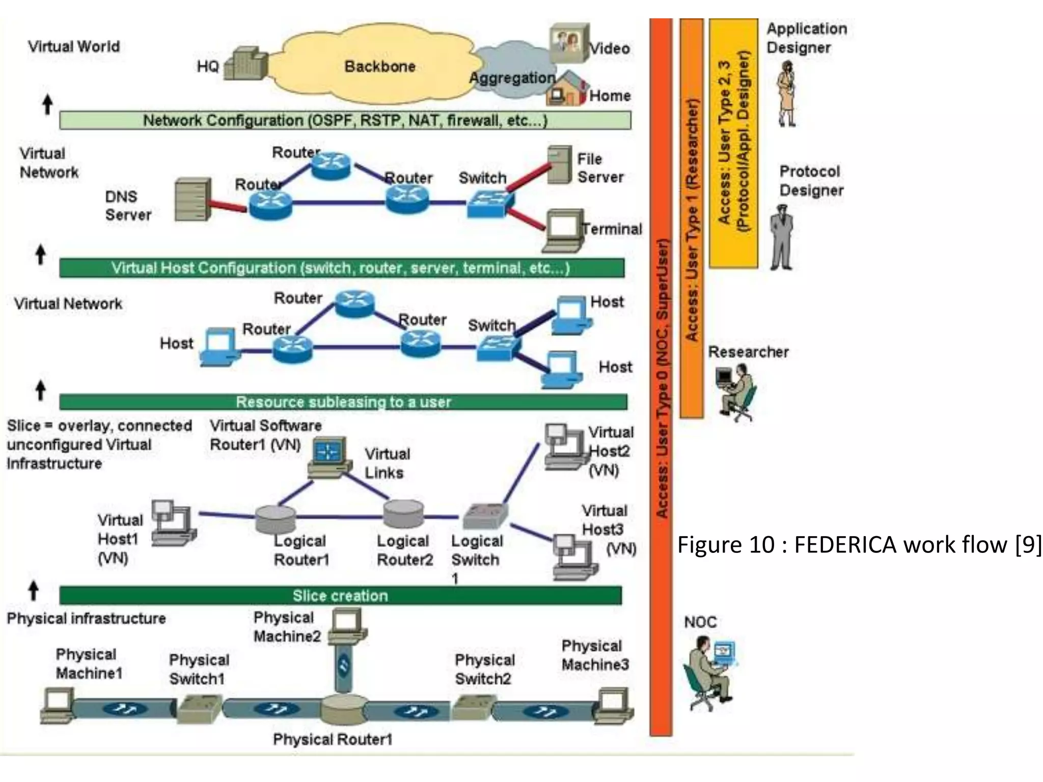 Figure 10 : FEDERICA work flow [9]

 