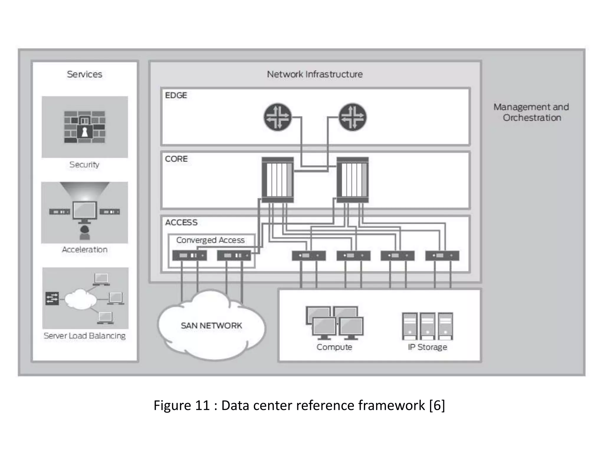 Figure 11 : Data center reference framework [6]

 