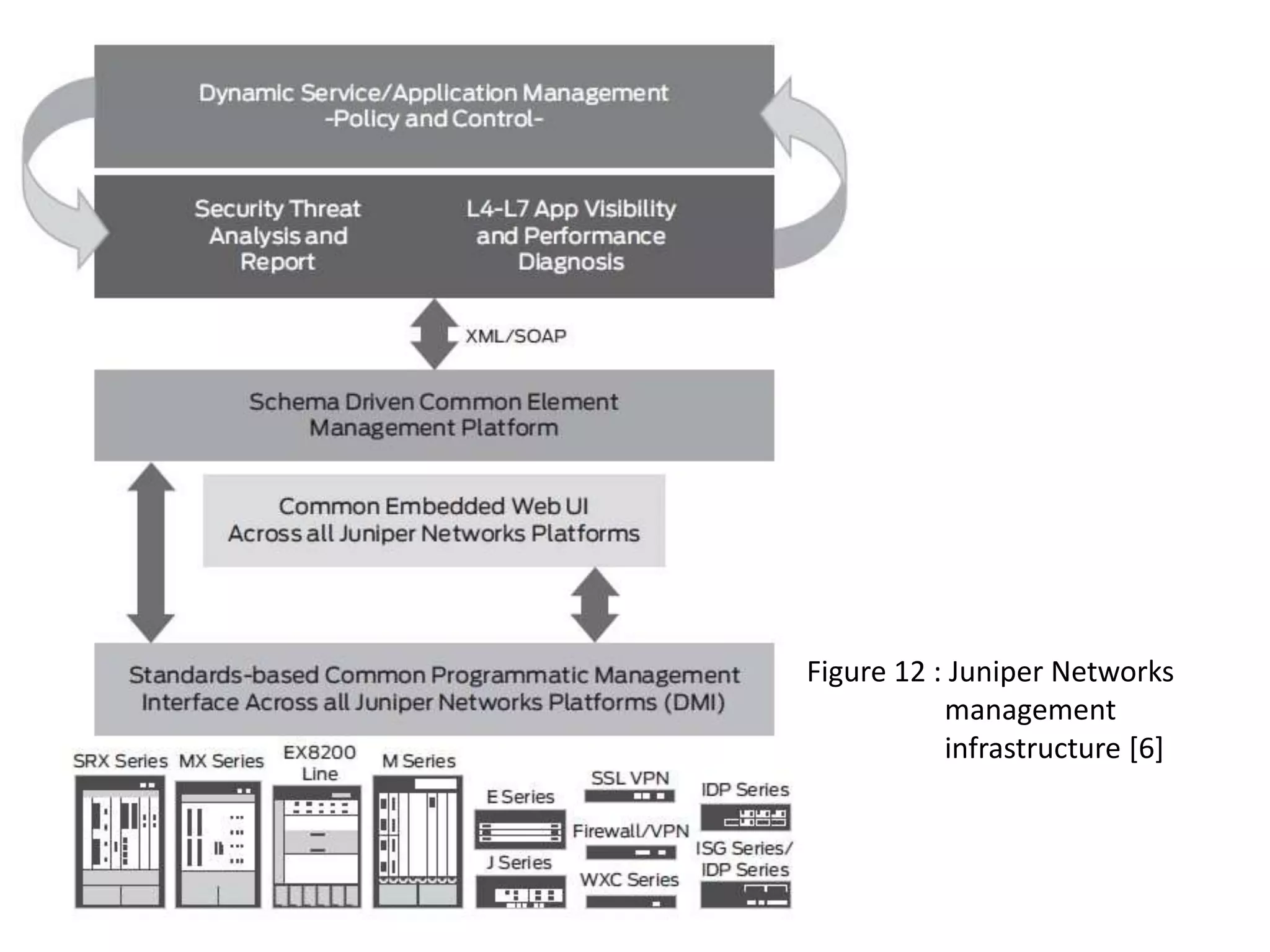 Figure 12 : Juniper Networks
management
infrastructure [6]

 