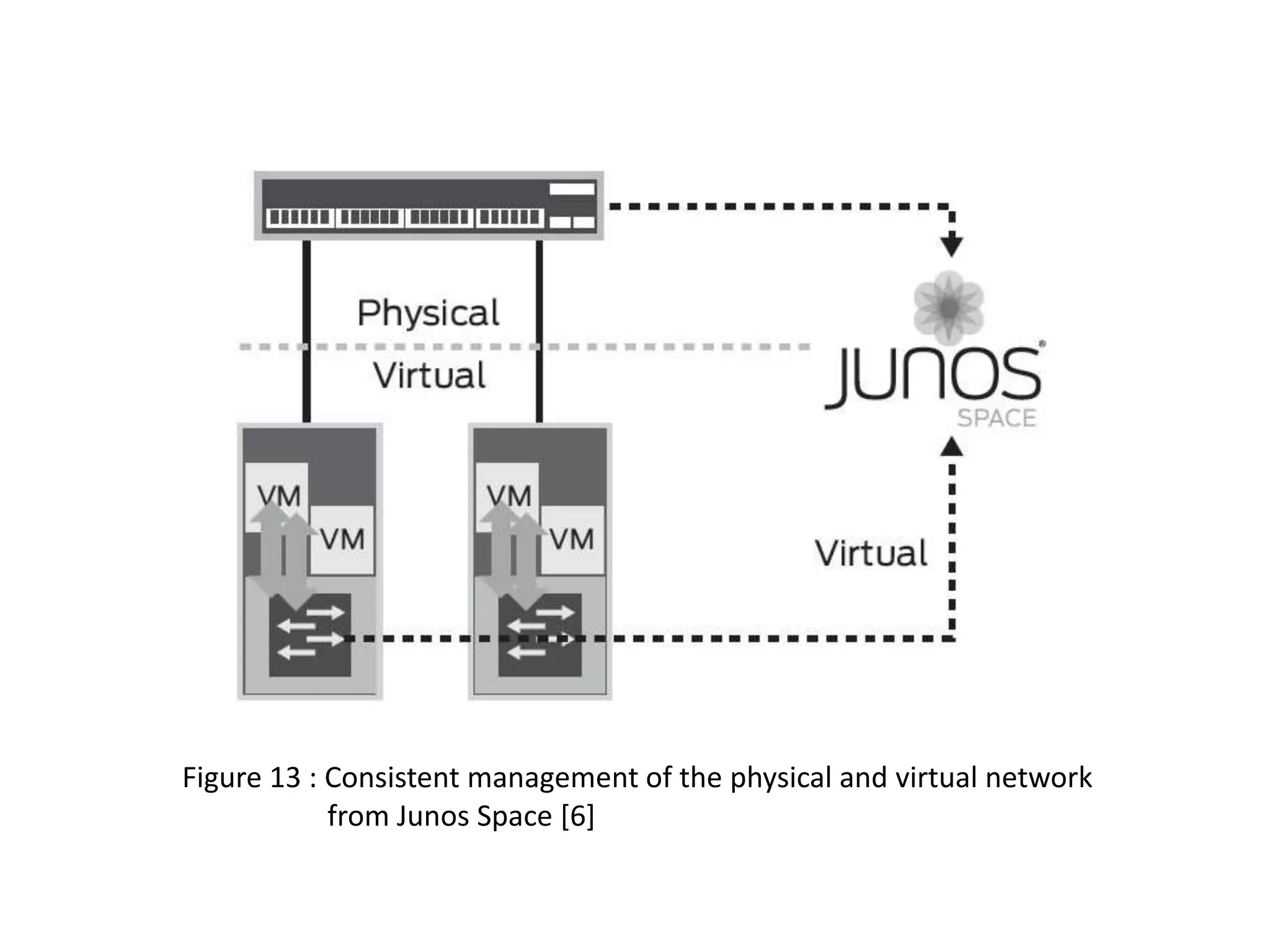 Figure 13 : Consistent management of the physical and virtual network
from Junos Space [6]

 