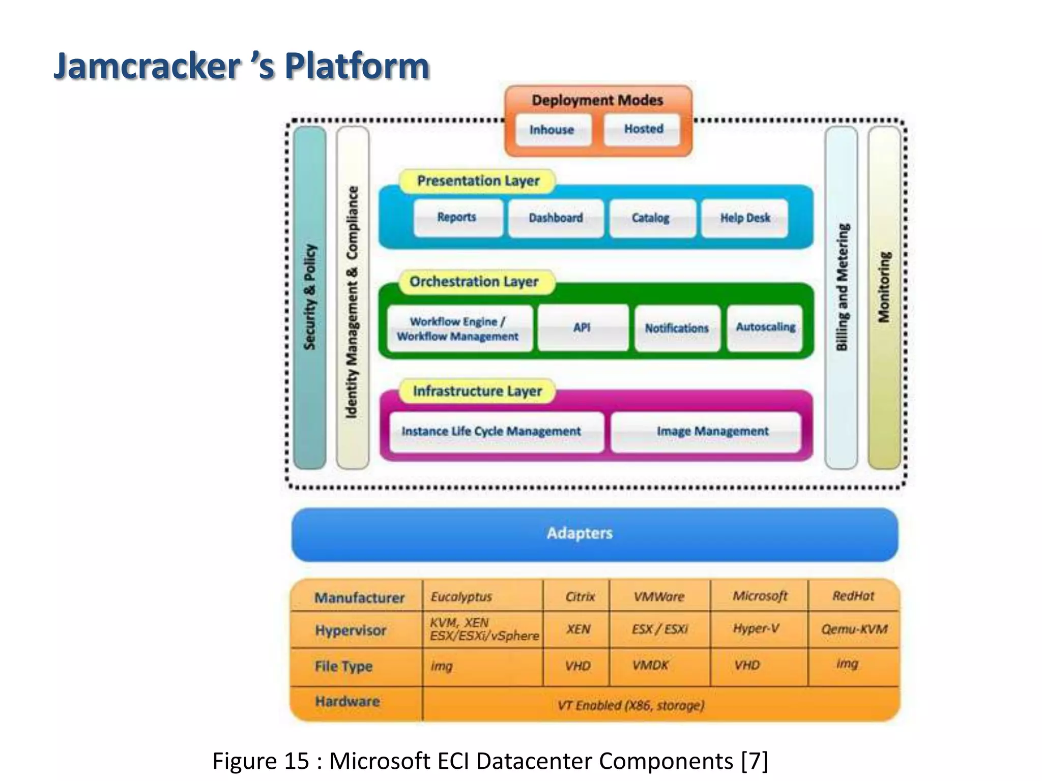 Jamcracker ’s Platform

Figure 15 : Microsoft ECI Datacenter Components [7]

 