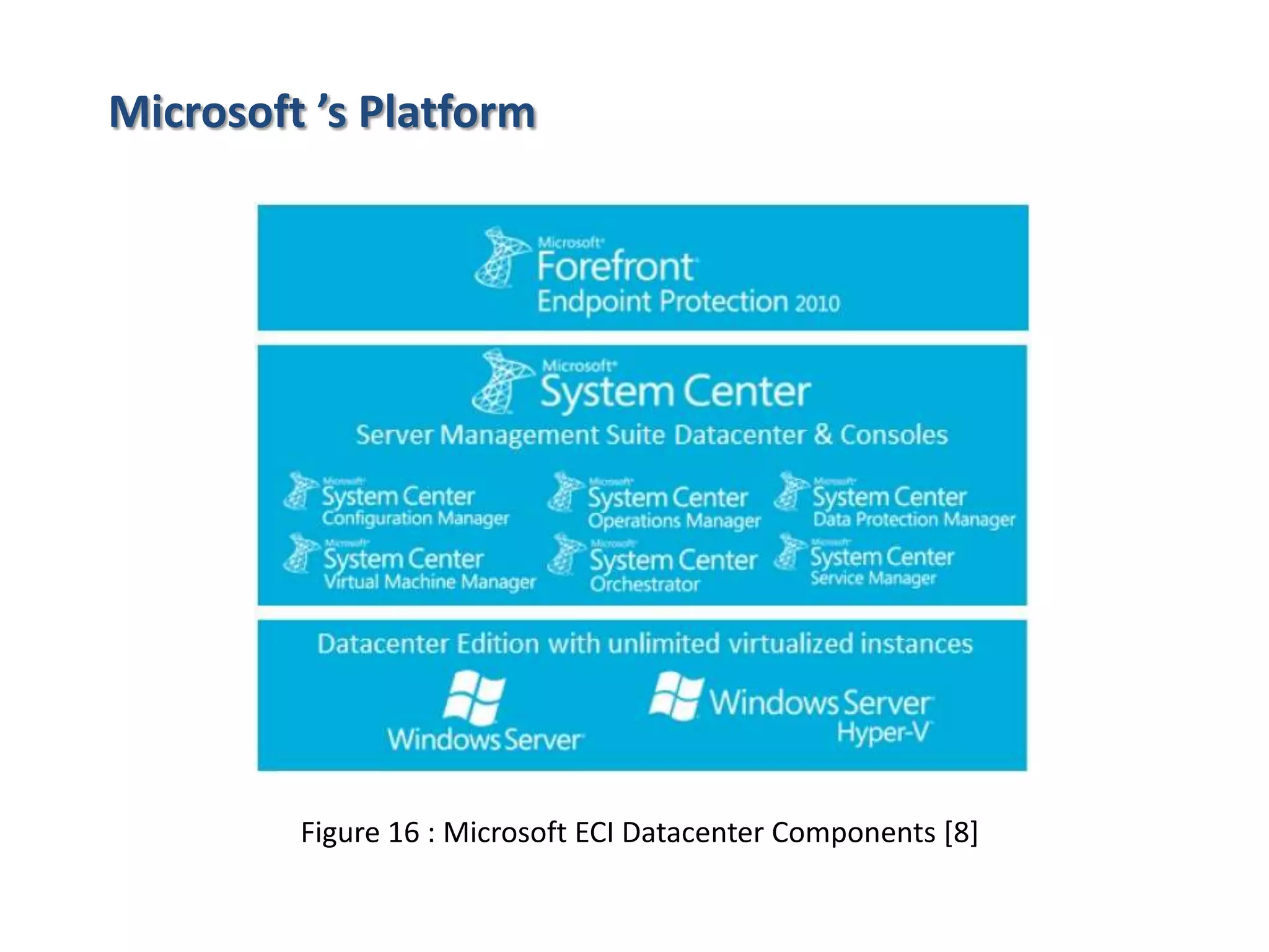 Microsoft ’s Platform

Figure 16 : Microsoft ECI Datacenter Components [8]

 