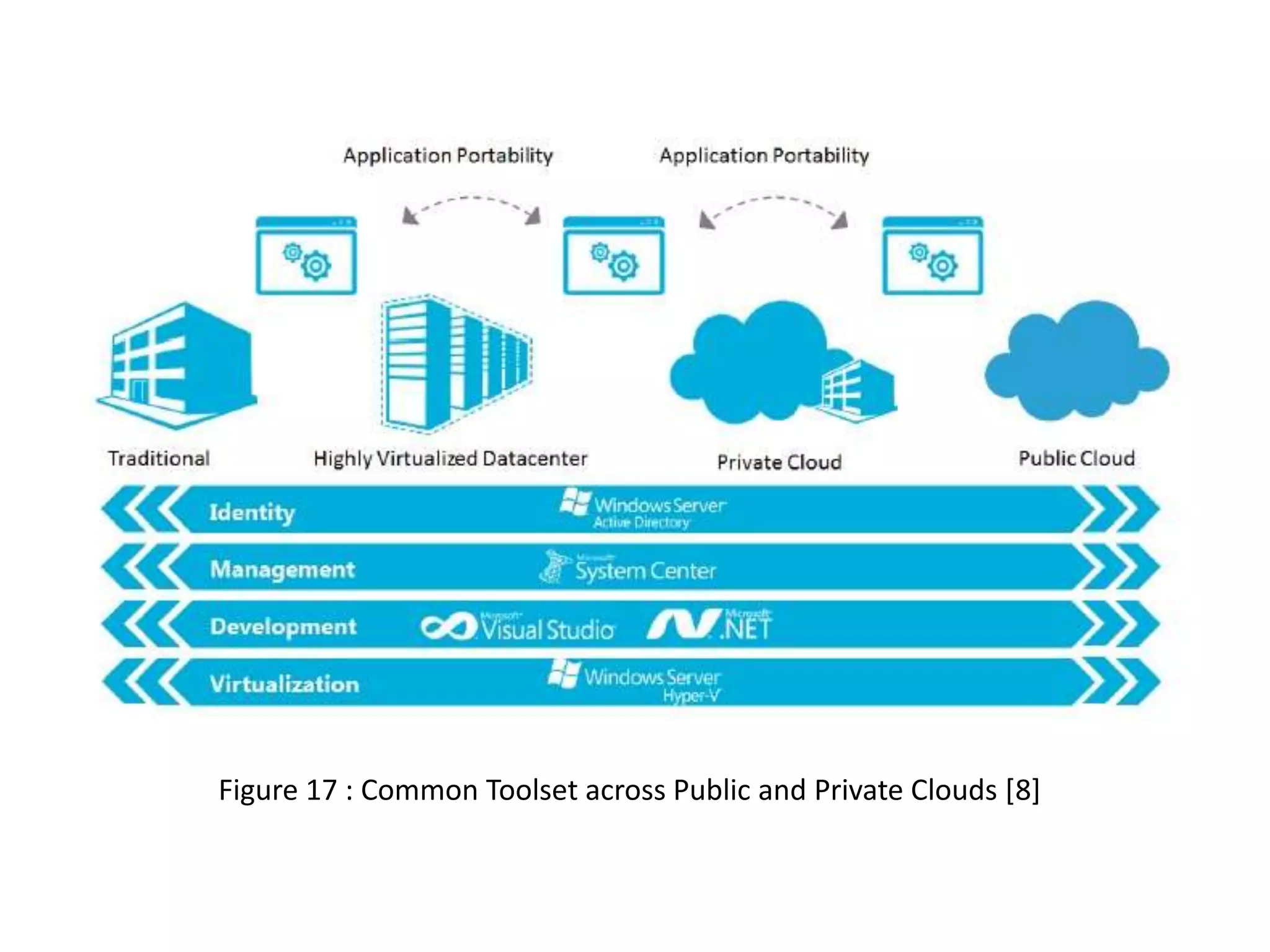 Figure 17 : Common Toolset across Public and Private Clouds [8]

 