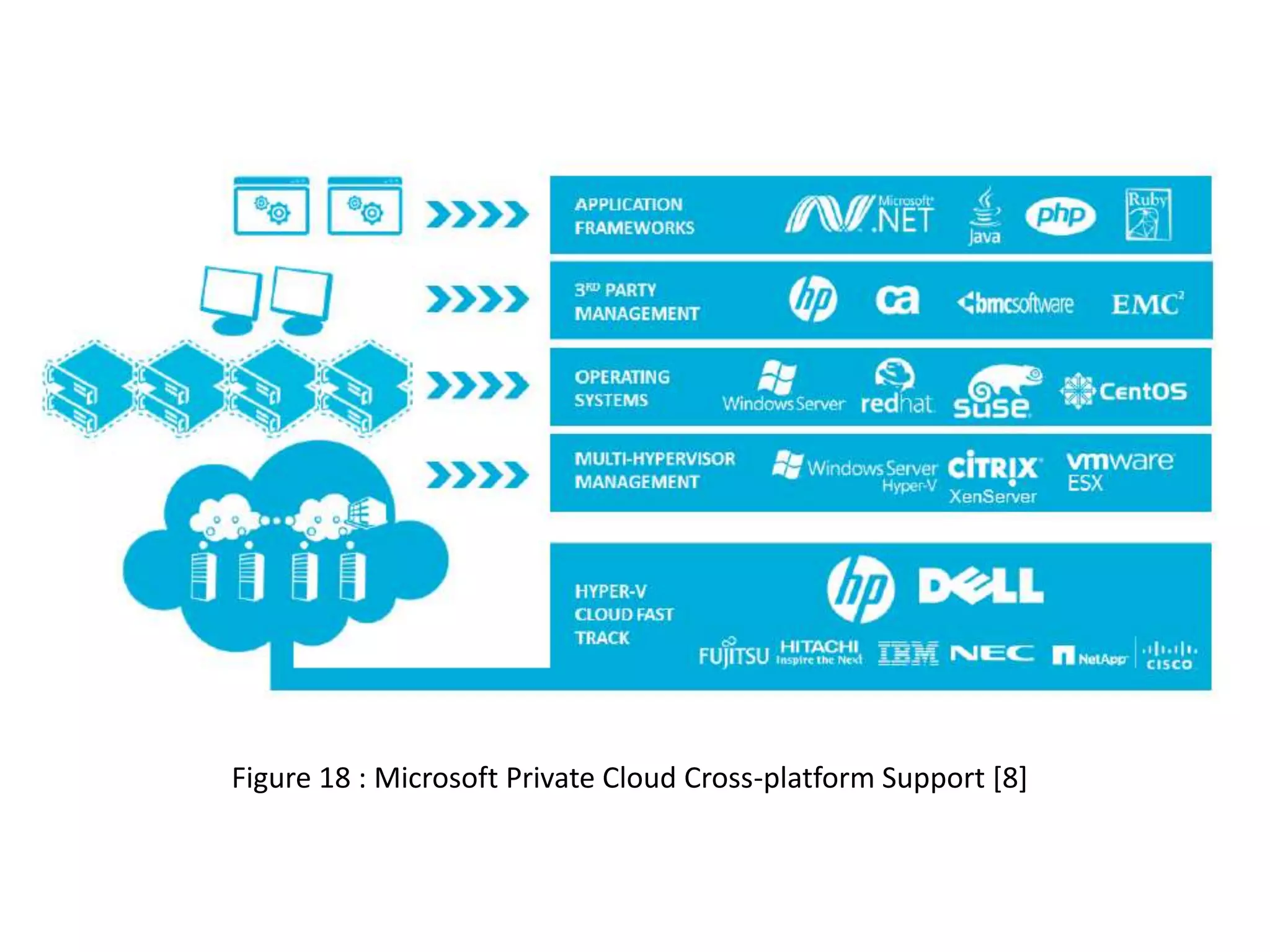 Figure 18 : Microsoft Private Cloud Cross-platform Support [8]

 