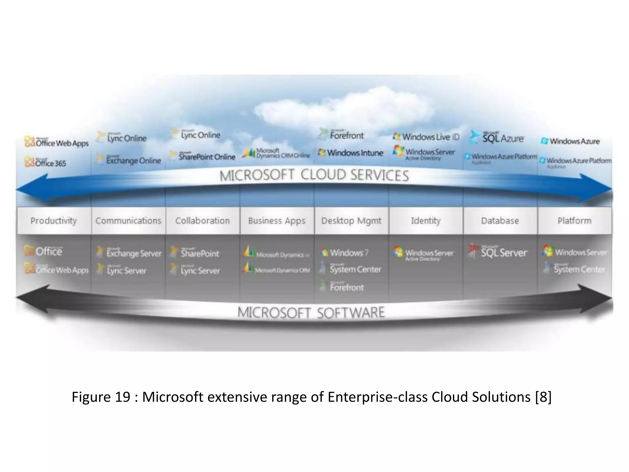 Figure 19 : Microsoft extensive range of Enterprise-class Cloud Solutions [8]

 