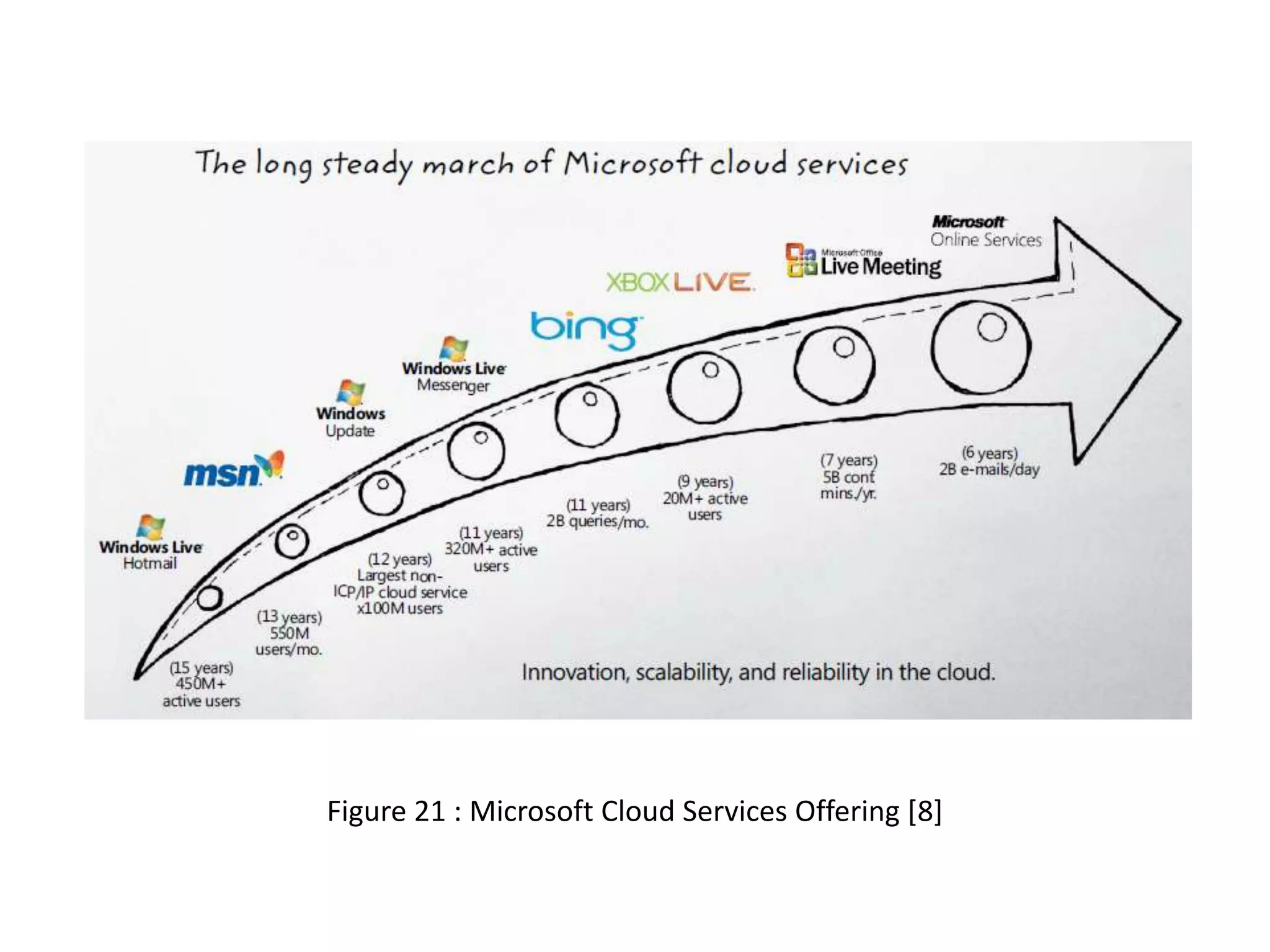 Figure 21 : Microsoft Cloud Services Offering [8]

 