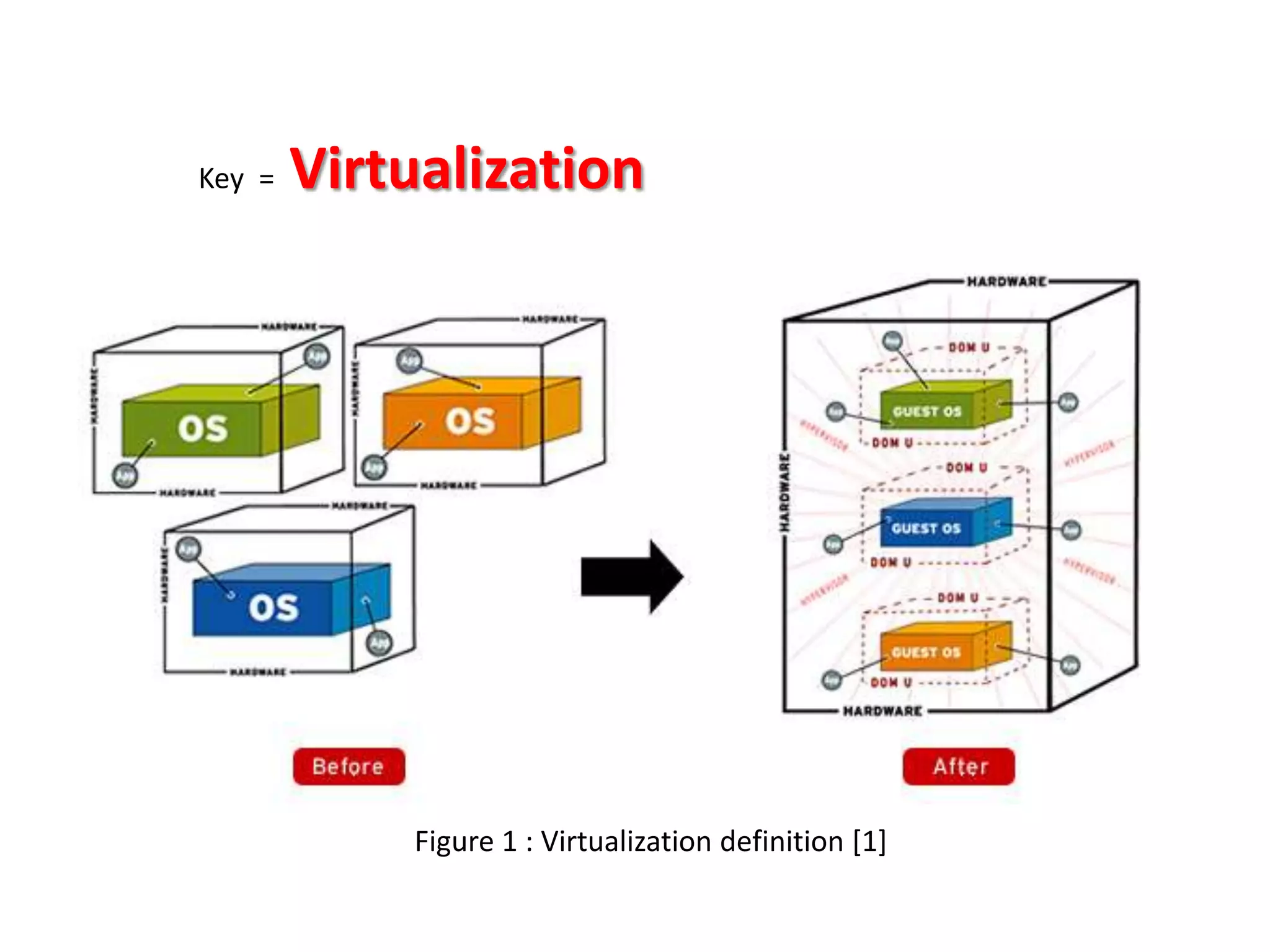 Key =

Virtualization

Figure 1 : Virtualization definition [1]

 