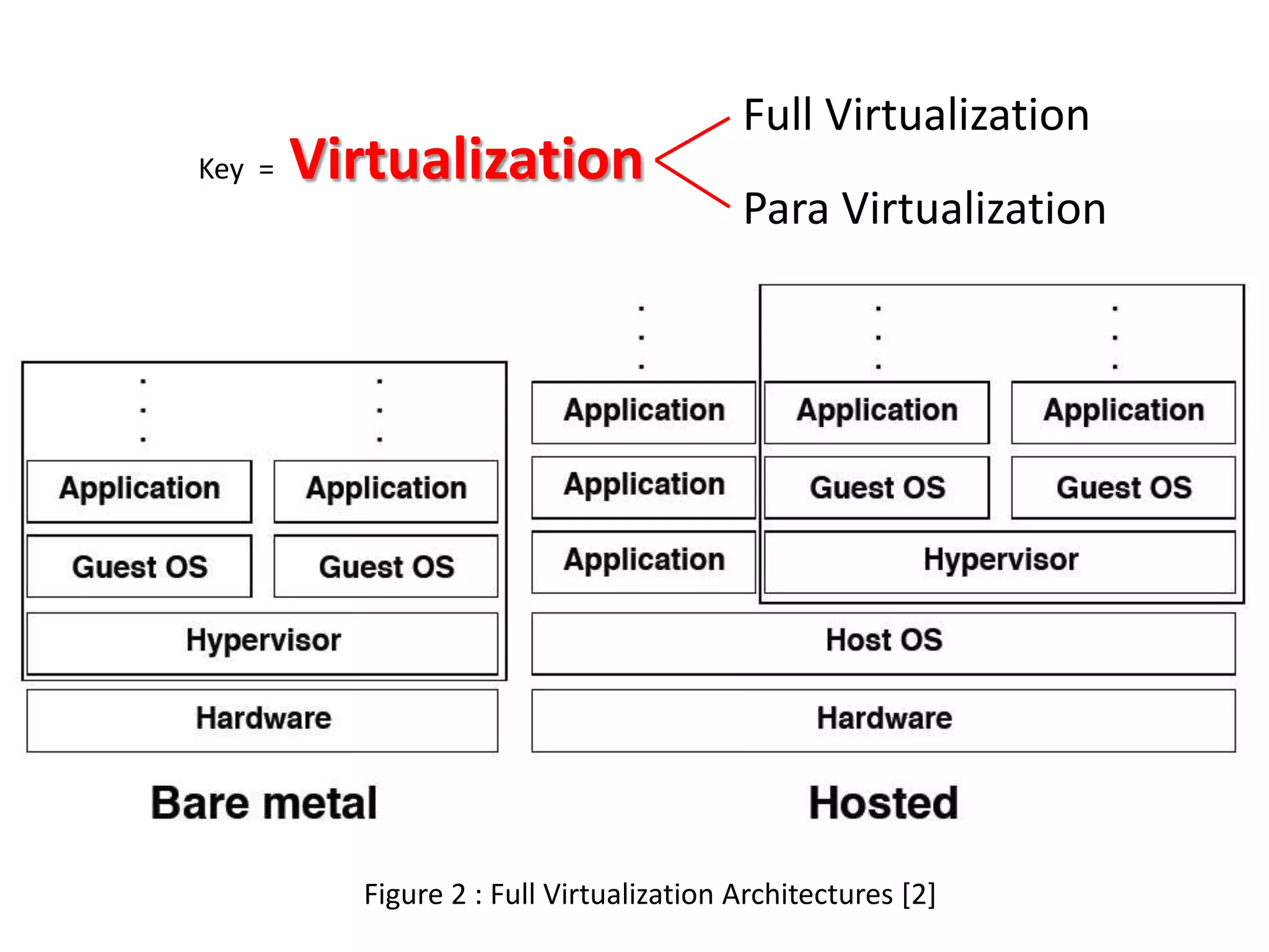 Key =

Virtualization

Full Virtualization
Para Virtualization

Figure 2 : Full Virtualization Architectures [2]

 