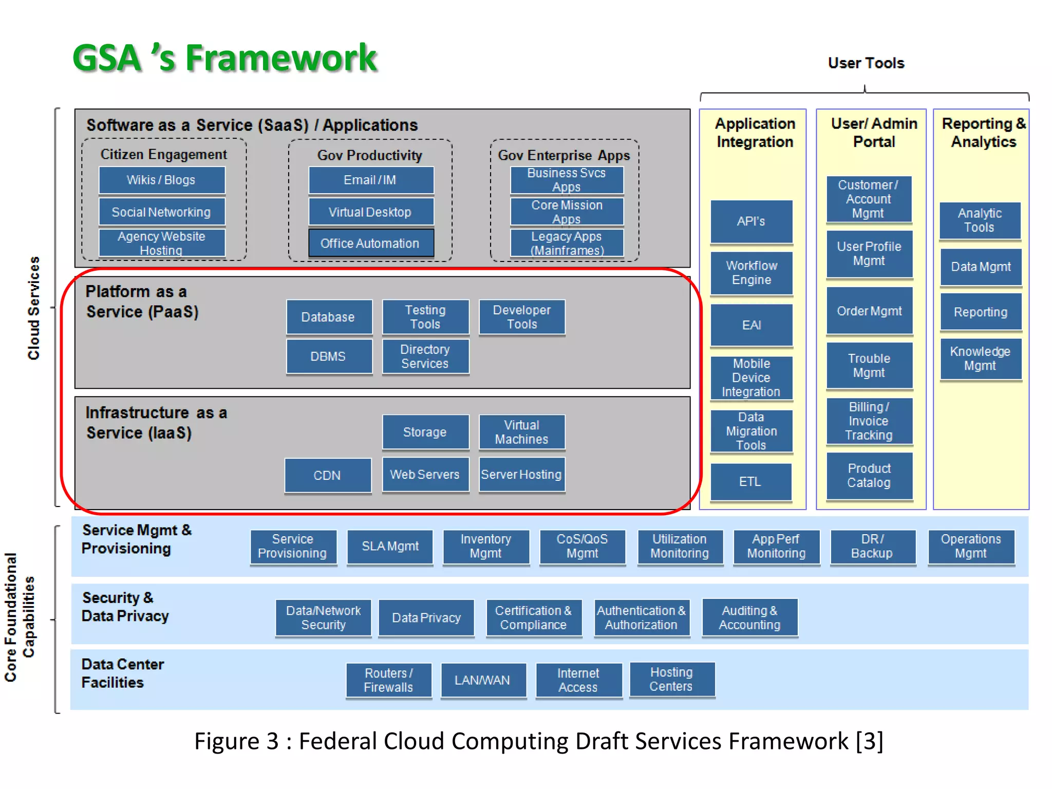 GSA ’s Framework

Figure 3 : Federal Cloud Computing Draft Services Framework [3]

 
