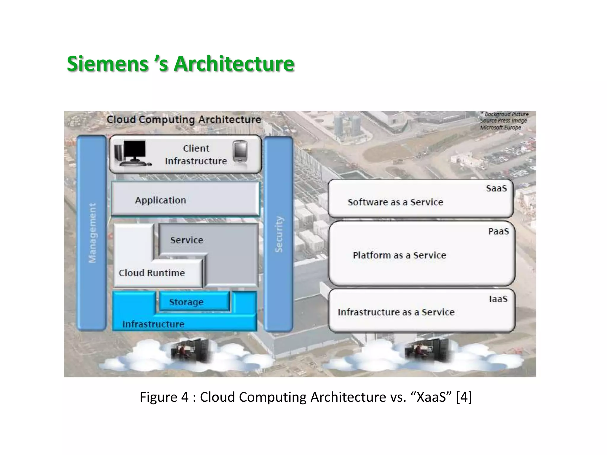 Siemens ’s Architecture

Figure 4 : Cloud Computing Architecture vs. “XaaS” *4]

 