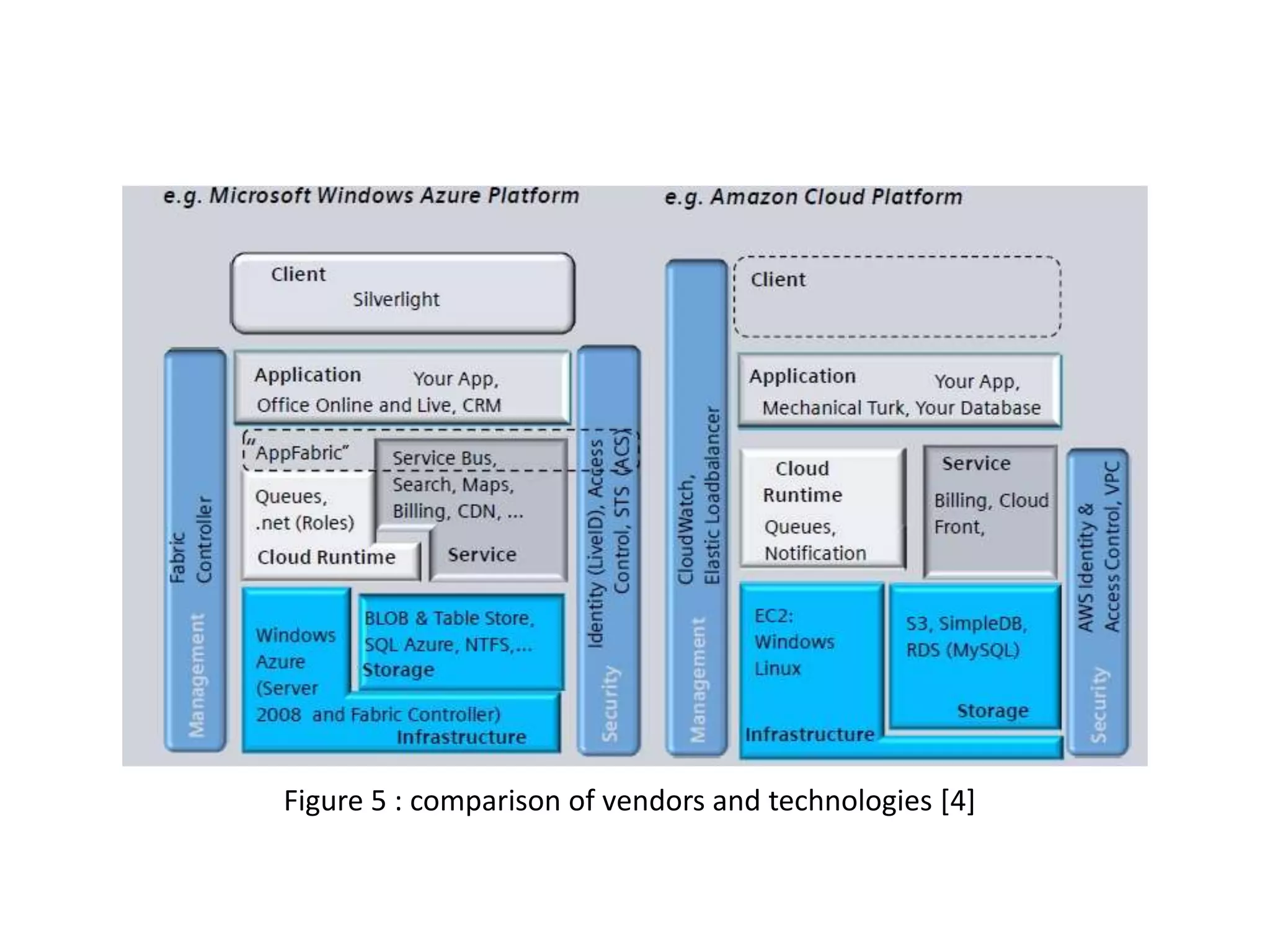Figure 5 : comparison of vendors and technologies [4]

 