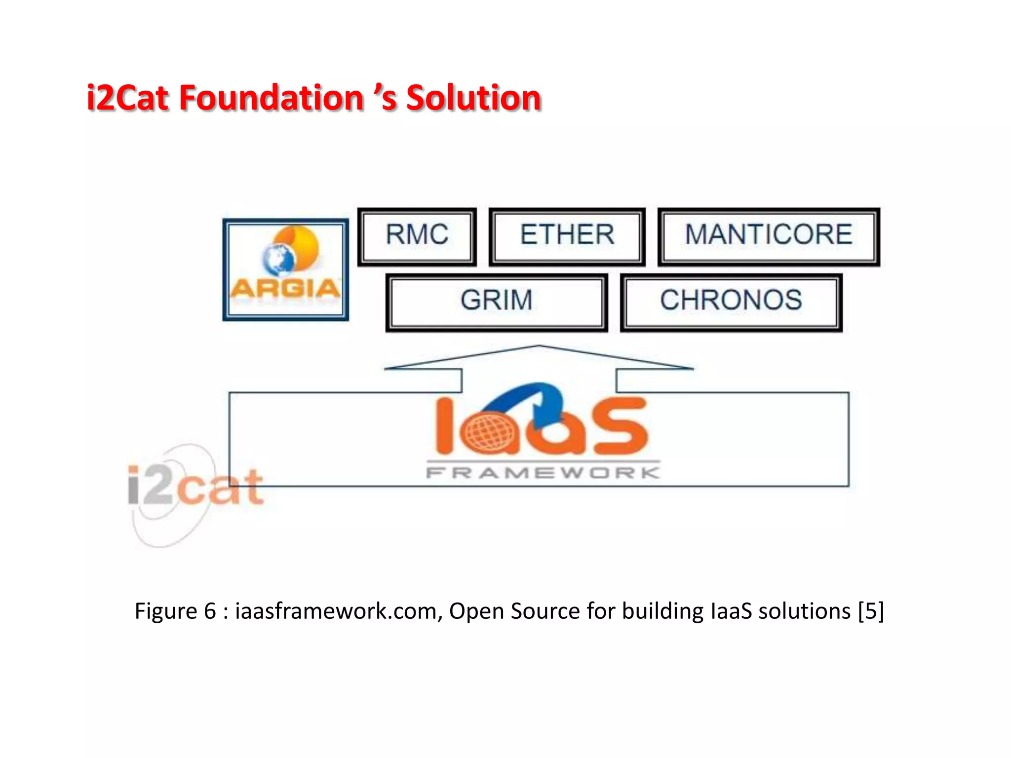 i2Cat Foundation ’s Solution

Figure 6 : iaasframework.com, Open Source for building IaaS solutions [5]

 